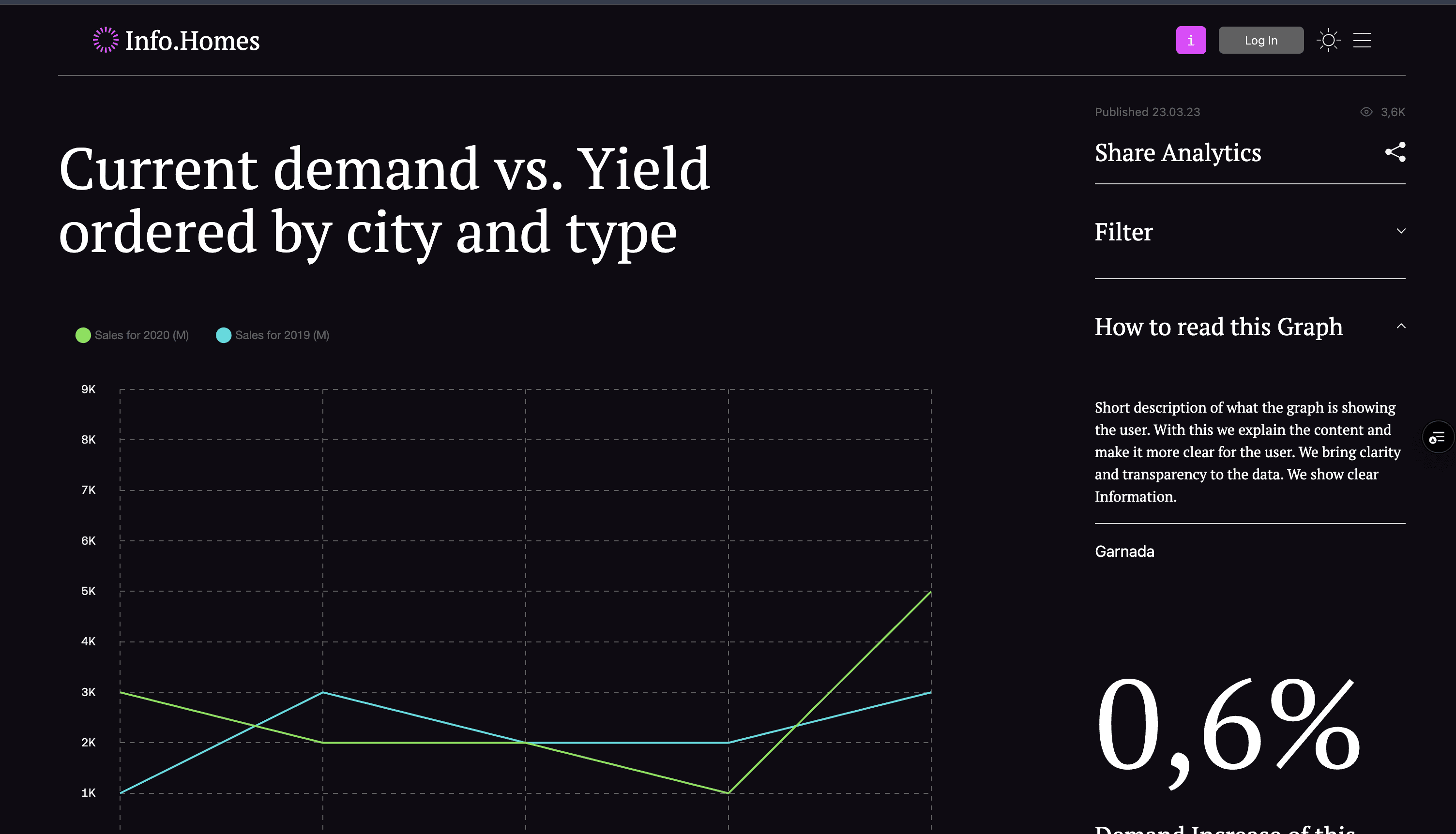 Analytics dashboard with property demand and yield charts